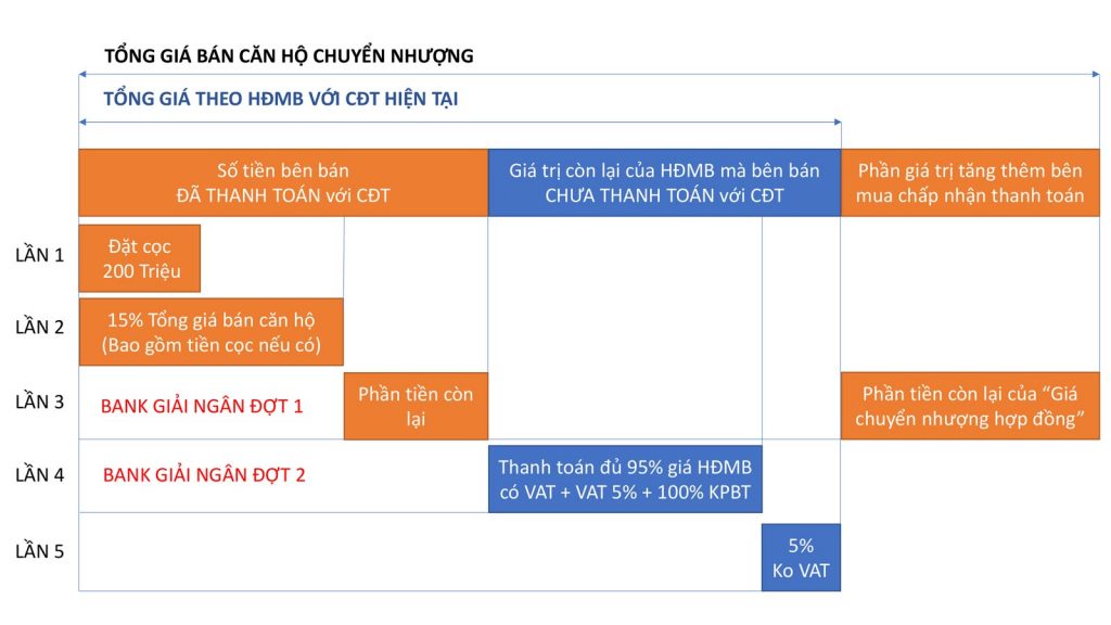 giải thích tiến độ đóng tiền chuyển nhượng căn hộ brg 16 láng hạ